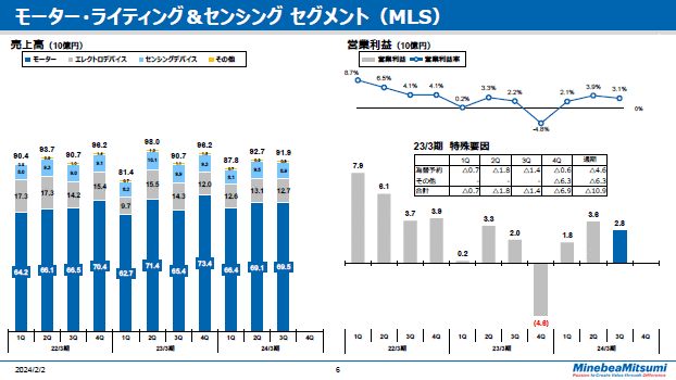 モーター・ライティング＆センシングセグメント（MLS）