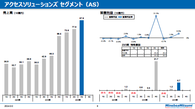 アクセスソリューションズセグメント（AS）