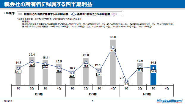 親会社の所有者に帰属する四半期利益