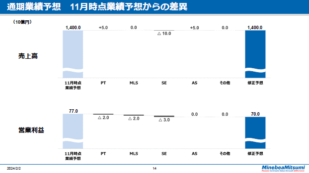 通期業績予想　11月時点業績予想からの差異