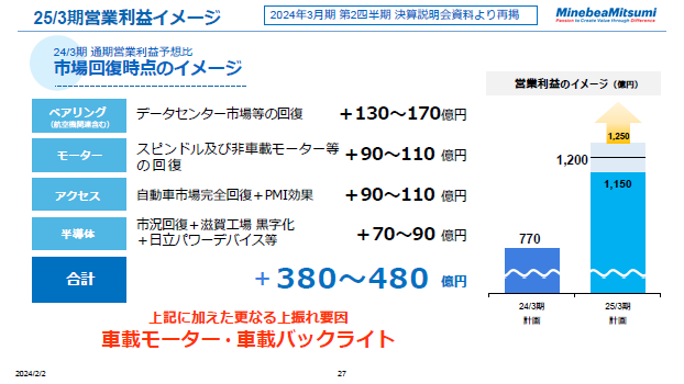 25/3期営業利益イメージ（2024年3月期第2四半期決算説明会資料より再掲）