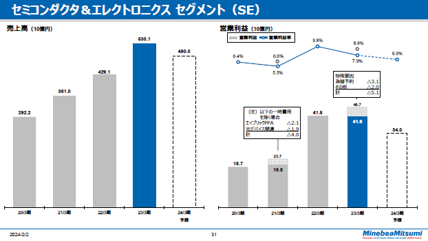 セミコンダクタ＆エレクトロニクスセグメント（SE）