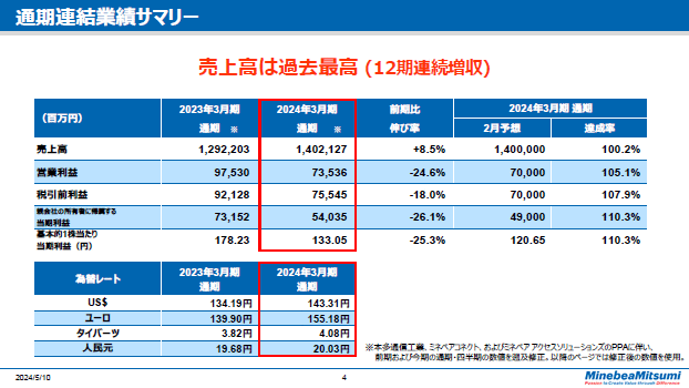 決算説明会 2024年3月期 説明要旨 - ミネベアミツミ