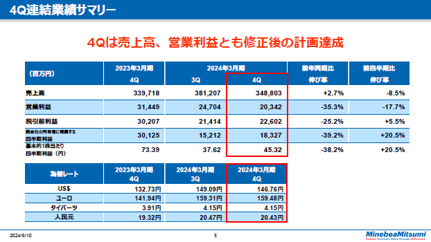4Q連結業績サマリー