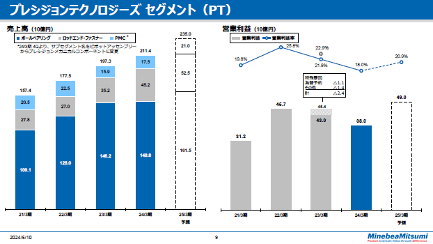 プレシジョンテクノロジーズセグメント（PT） 通期