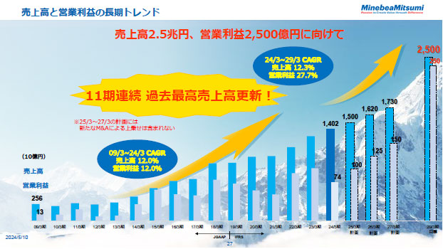 売上高と営業利益の長期トレンド
