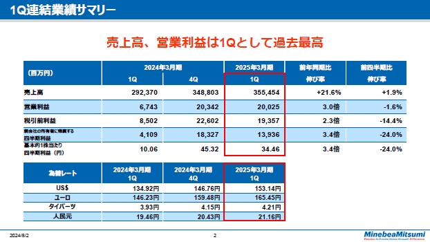 1Q連結業績サマリー