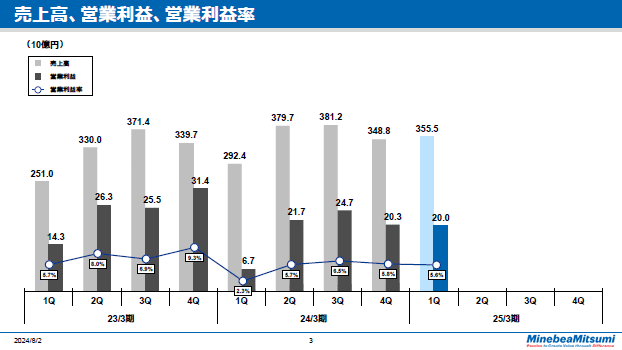 売上高、営業利益、営業利益率