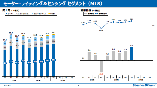 モーター・ライティング＆センシングセグメント（MLS）