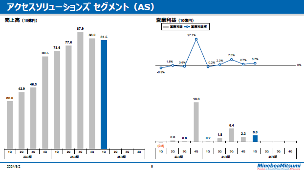 アクセスソリューションズセグメント（AS）
