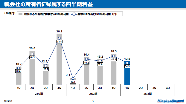親会社の所有者に帰属する四半期利益