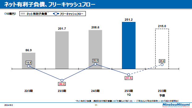 ネット有利子負債、フリーキャッシュフロー