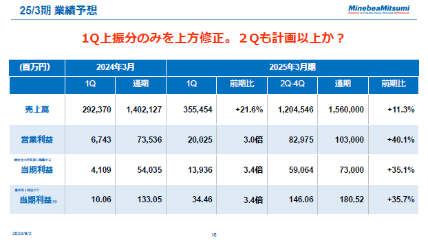 25/3期業績予想