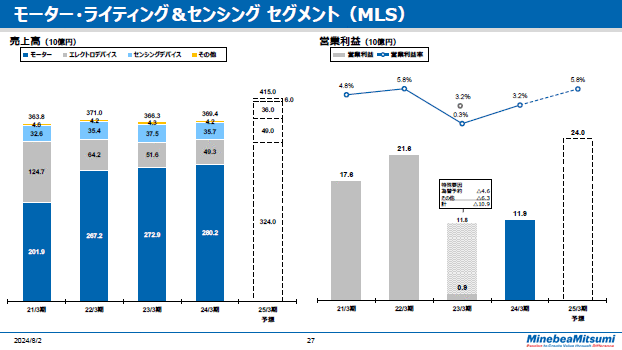 モーター・ライティング＆センシングセグメント（MLS）