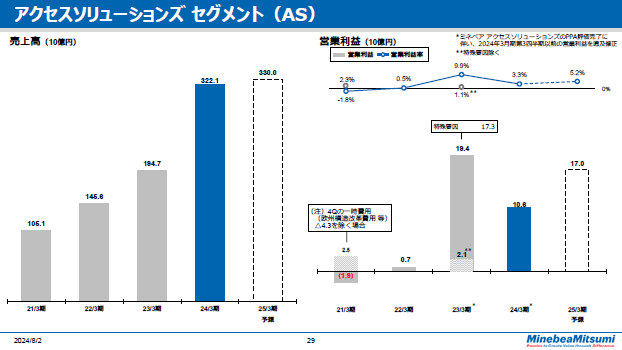 アクセスソリューションズセグメント（AS）