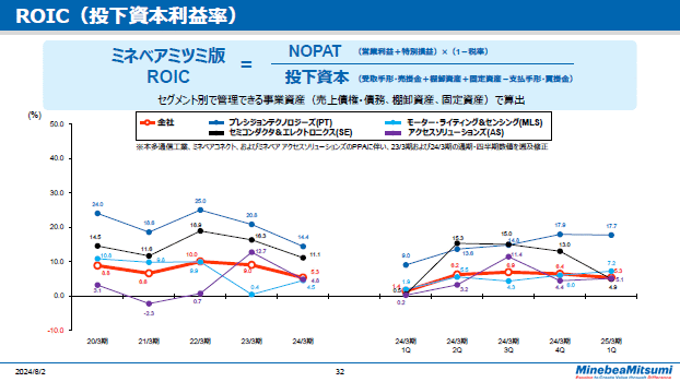 ROIC（投下資本利益率）