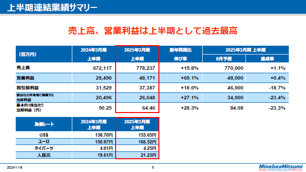 上半期連結業績サマリー