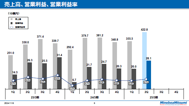 売上高、営業利益、営業利益率