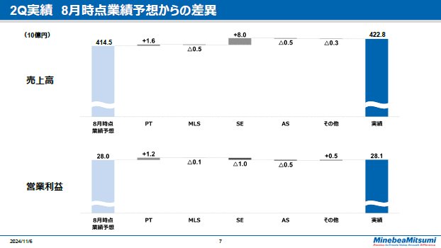 2Q実績8月時点業績予想からの差異