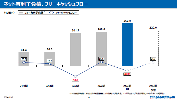 ネット有利子負債、フリーキャッシュフロー