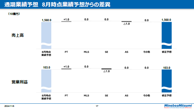 通期業績予想8月時点業績予想からの差異