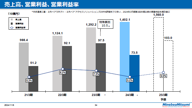 売上高、営業利益、営業利益率