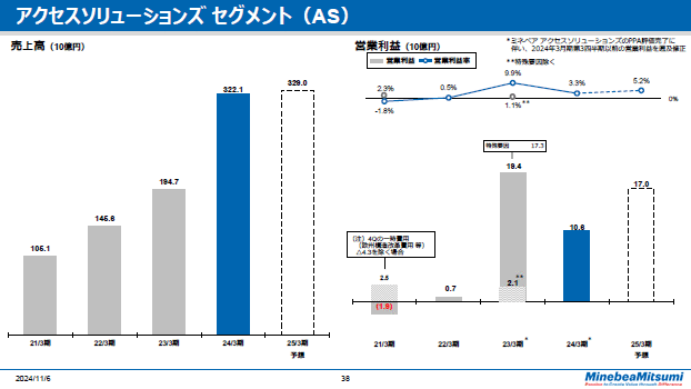 アクセスソリューションズセグメント（AS）