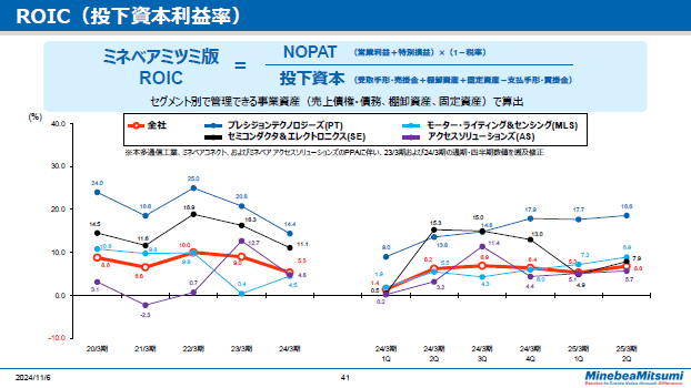 ROIC（投下資本利益率）