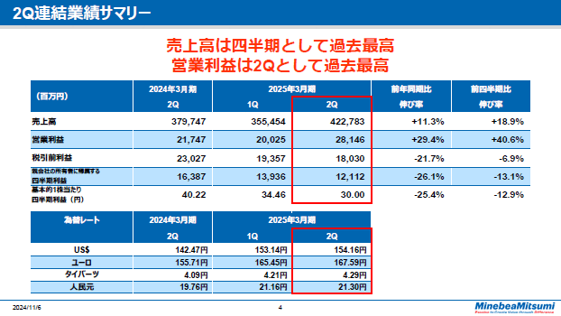 2Q連結業績サマリー