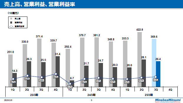 売上高、営業利益、営業利益率