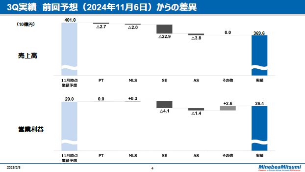 3Q実績前回予想（2024年11月6日）からの差異