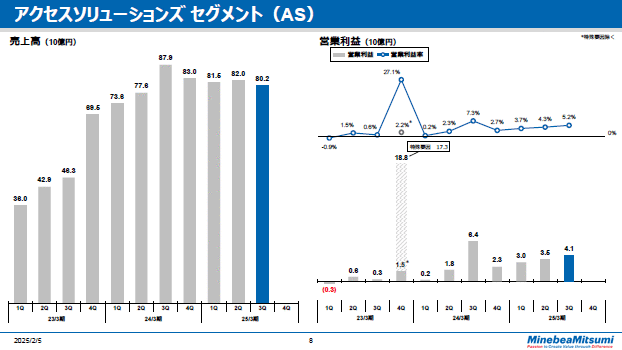 アクセスソリューションズセグメント（AS）
