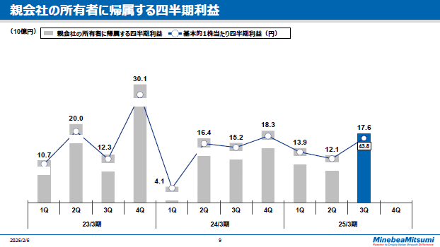 親会社の所有者に帰属する四半期利益