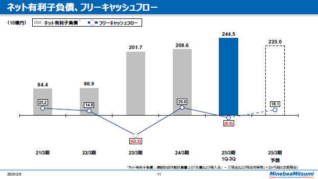 ネット有利子負債、フリーキャッシュフロー