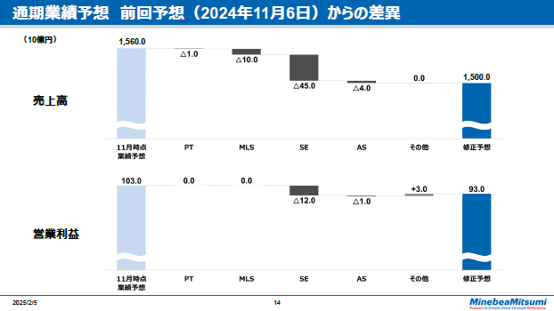 通期業績予想前回予想（2024年11月6日）からの差異