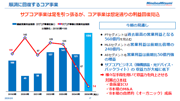順調に回復するコア事業