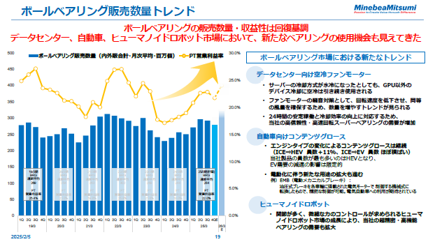 ボールベアリング販売数量トレンド