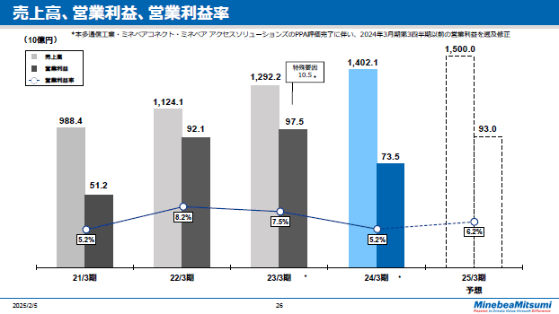 売上高、営業利益、営業利益率