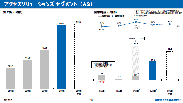 アクセスソリューションズセグメント（AS）