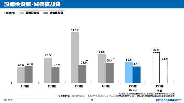 設備投資額・減価償却費