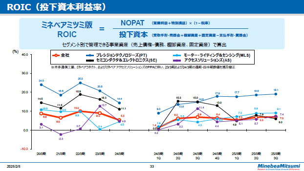 ROIC（投下資本利益率）