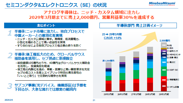 セミコンダクタ＆エレクトロニクス（SE）の状況