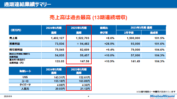 通期連結業績サマリー