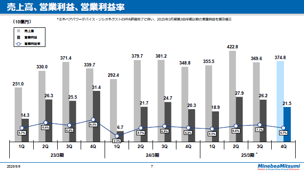 売上高、営業利益、営業利益率　四半期