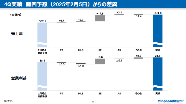 4Q実績 前回予想（2025年2月5日）からの差異