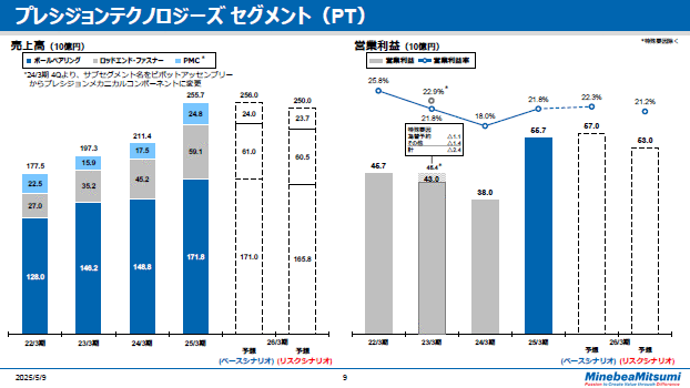 プレシジョンテクノロジーズ セグメント（PT）　通期