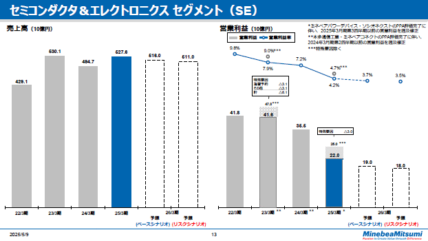 セミコンダクタ＆エレクトロニクス セグメント（SE）　通期