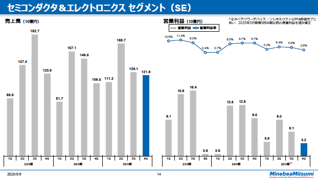 セミコンダクタ＆エレクトロニクス セグメント（SE）　四半期