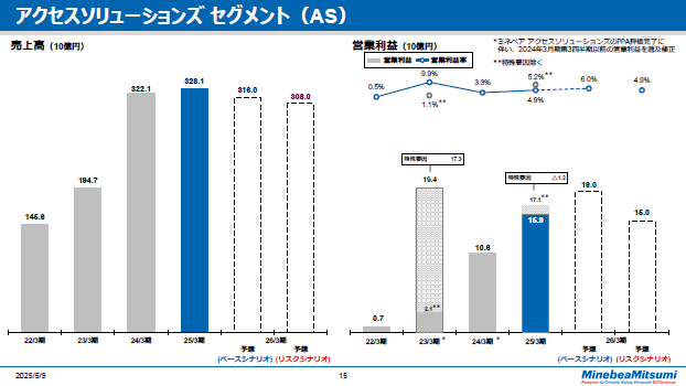 アクセスソリューションズ セグメント（AS）　通期