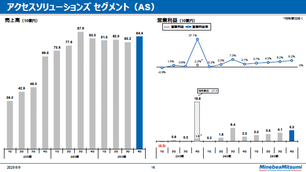 アクセスソリューションズ セグメント（AS）　四半期